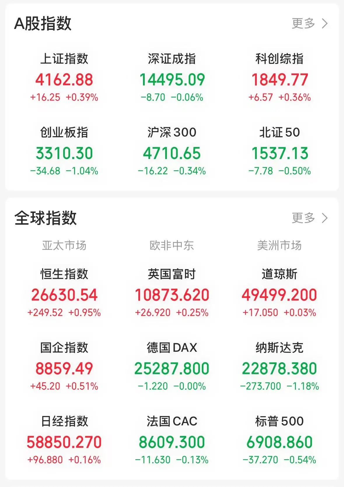  今天三大指数低开高走，上证指数低开幅度较大，低开后迅速翻红，随后遭遇权重股砸盘