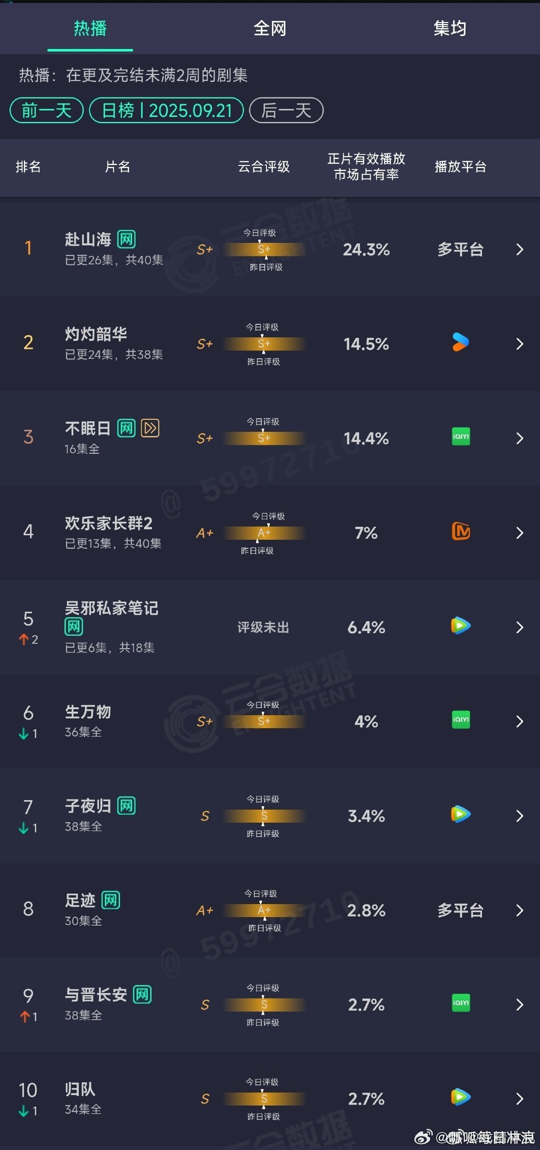 成毅赴山海继续领跑，云合继续第一[good] ​​​