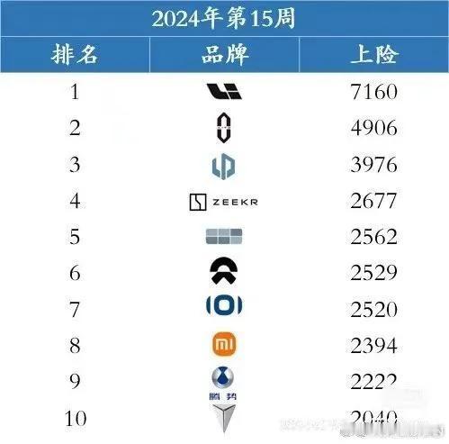 翻一倍！小米汽车su7上周交付量终于出来了！

小米在4月份的第一周交付了109
