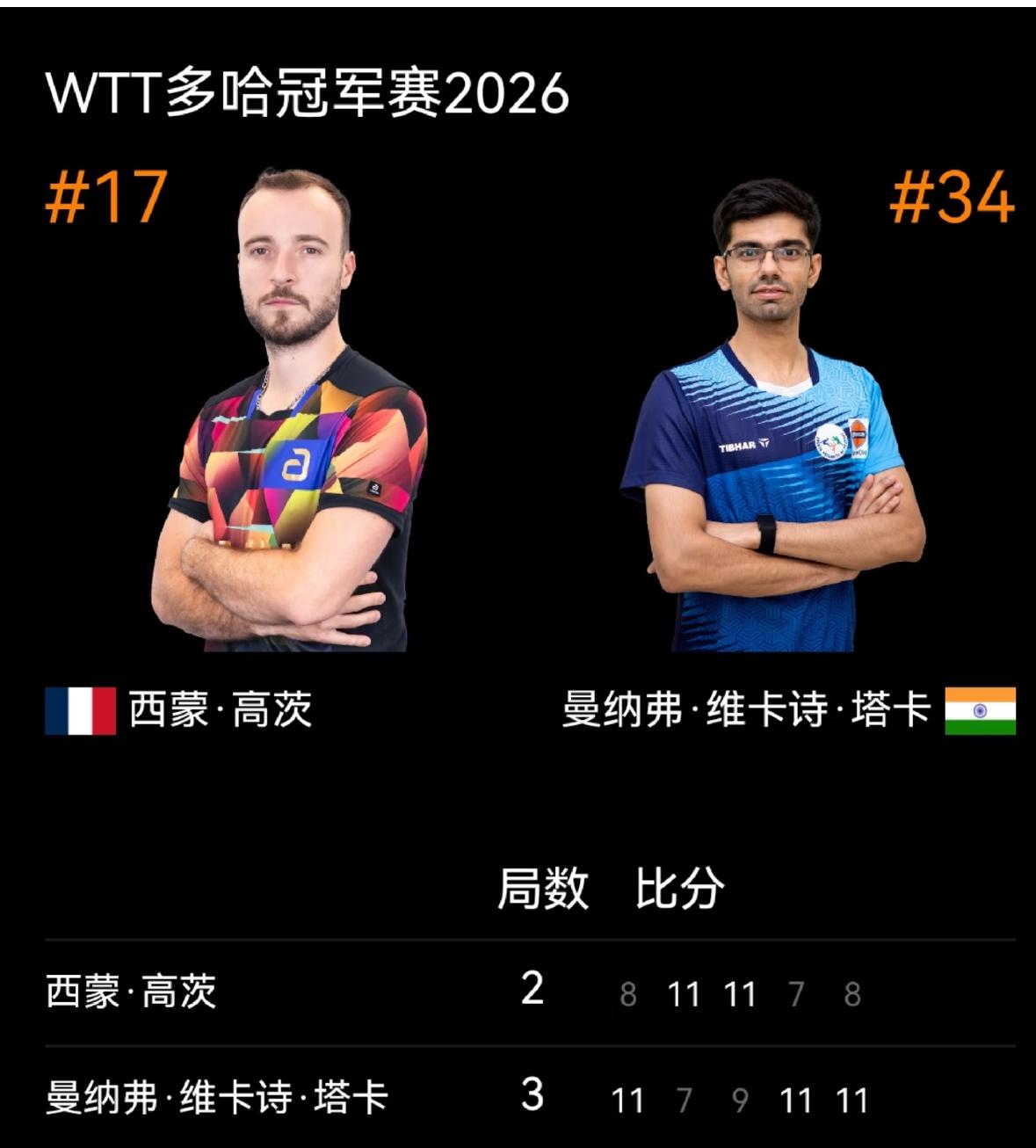 多哈冠军赛递补参赛的塔卡3:2西蒙高茨 这才是爆冷吧！
印度选手塔卡其实很有他们
