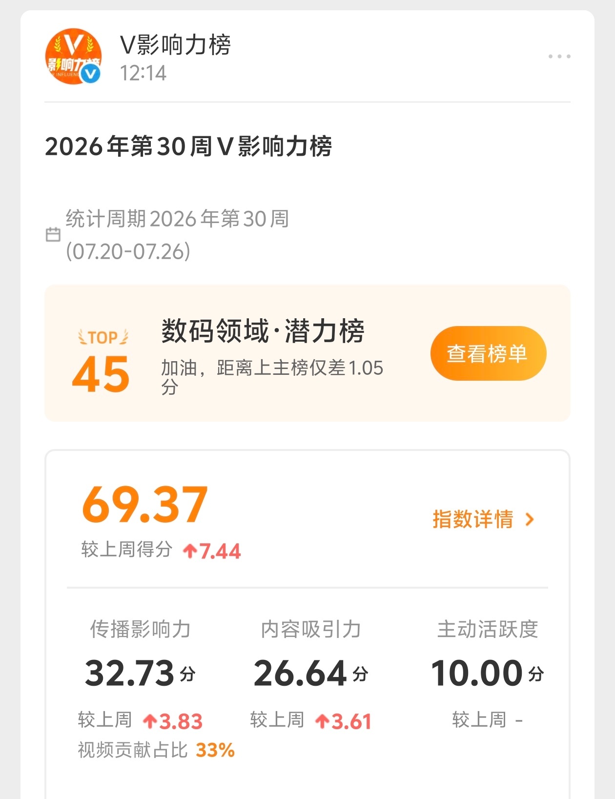 数码圈竞争真激烈😂V指数69也只能进潜力榜，连总榜都进不去 