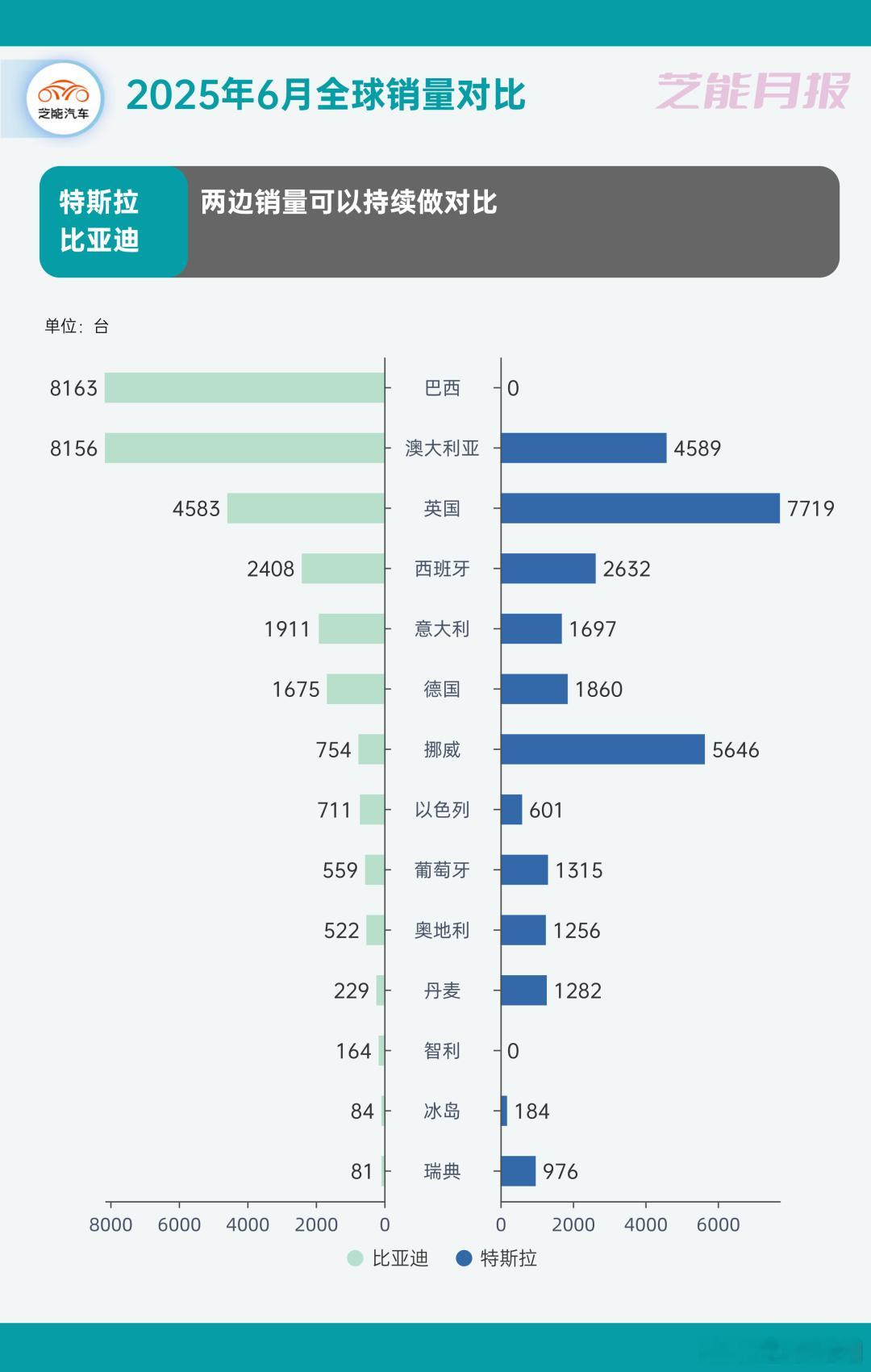 比亚迪的“全球化第二曲线”正在成型，未来如果能在北欧市场弥补短板、在东南亚快速放