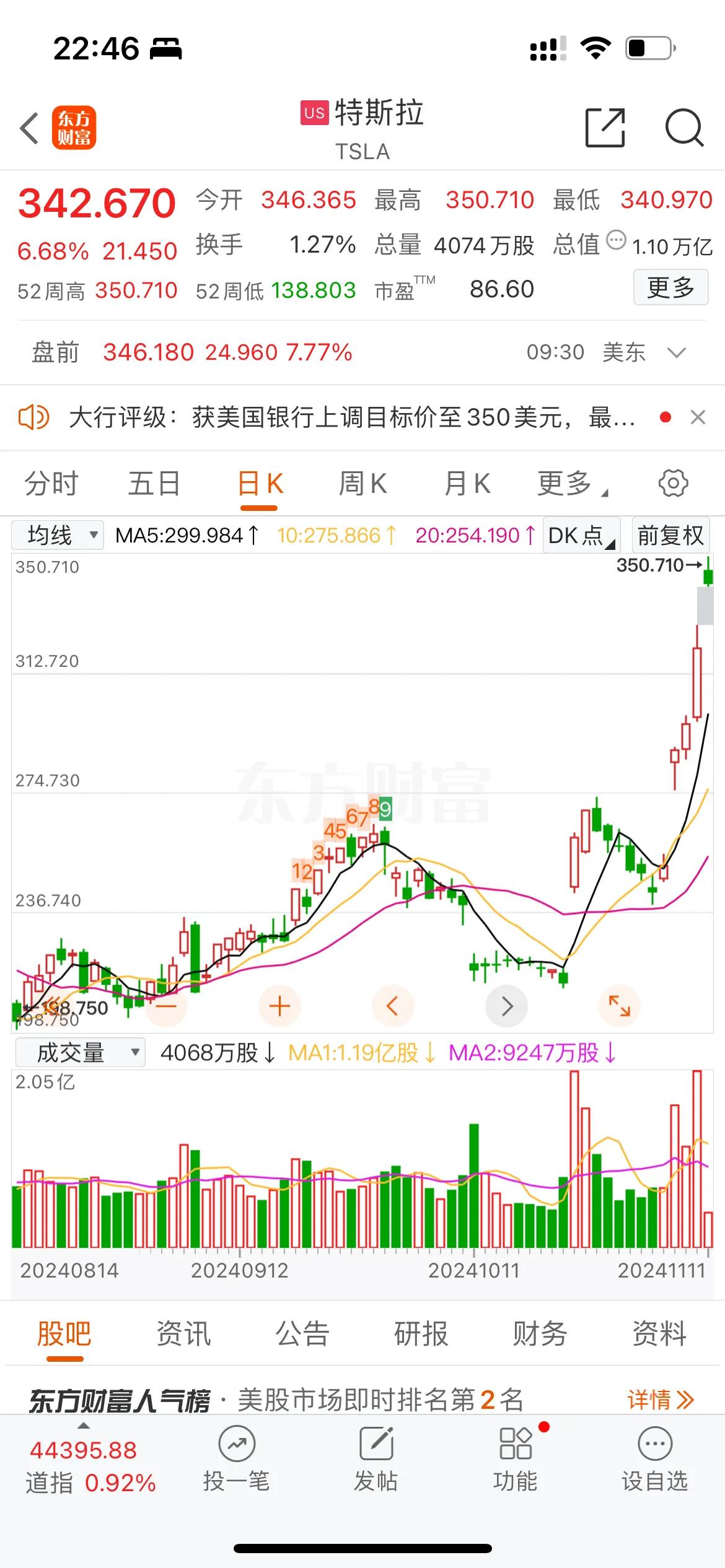 美股开盘了，又是熟悉的味道！！！

道指涨0.51%，纳指涨0.36%，标普50