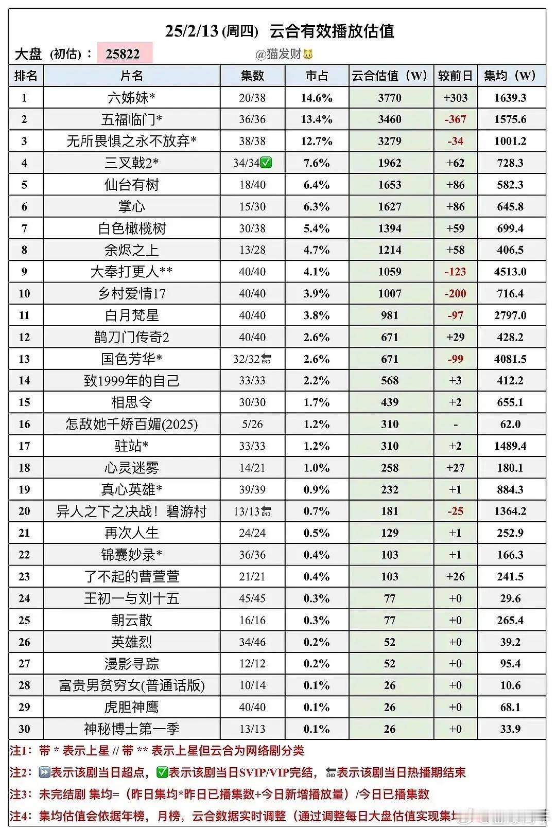 大奉打更人云合集均4500万了 