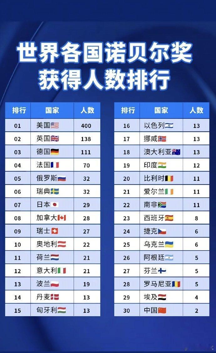世界各国诺贝尔奖获得人数排行，中国刚到获奖周期，20年后进前十应该没有问题。 ​