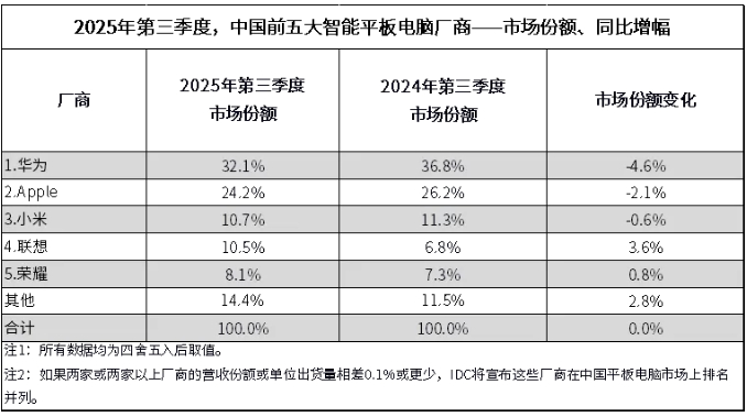 【IDC 发布2025 年第三季度中国平板电脑市场季度跟踪报告】2025 年第三