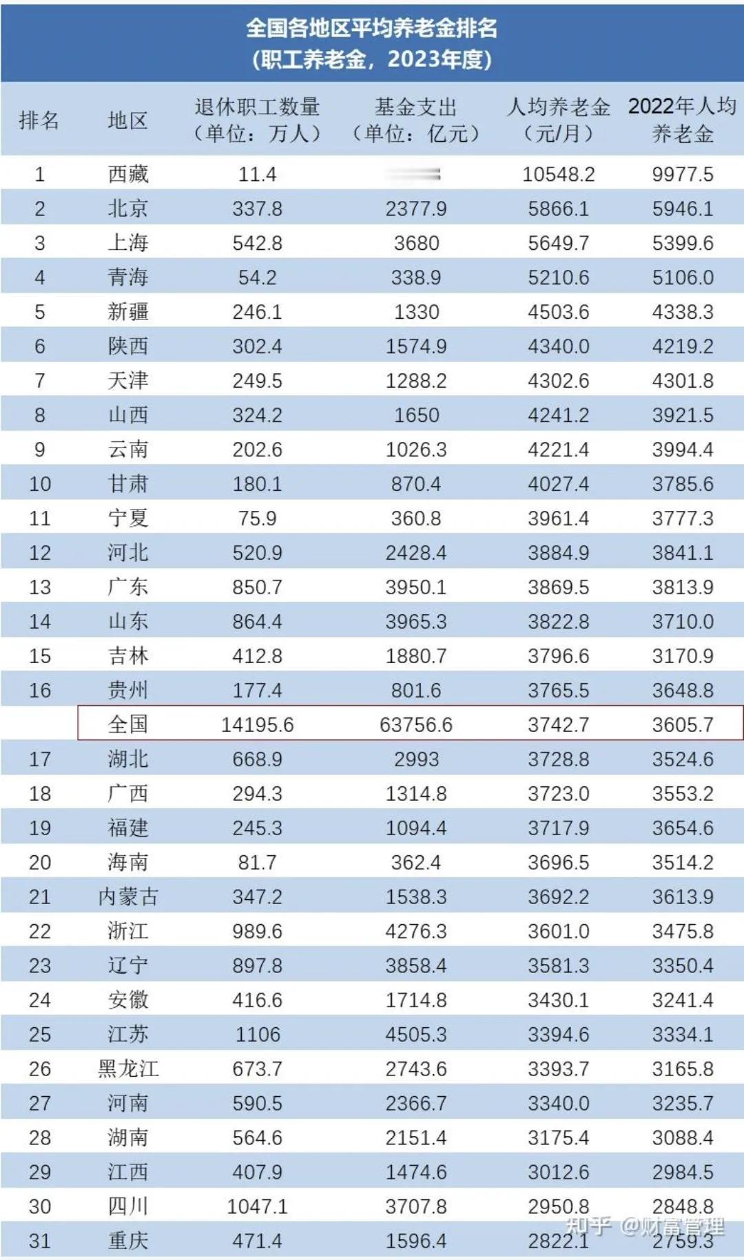 全国养老金平均多少
虽然有平均值
但
实际的养老金差别怎么样呢
如果
如果我能有