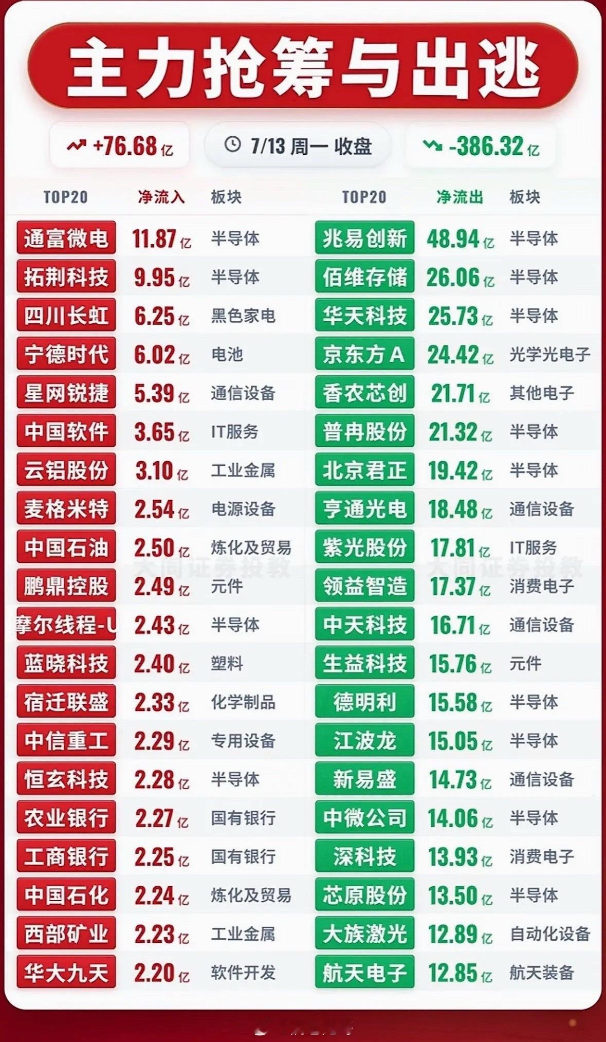 7月13日股市行情 主力抢筹与出逃，涨跌榜揭秘！📈📉7月13日股市行情真是风