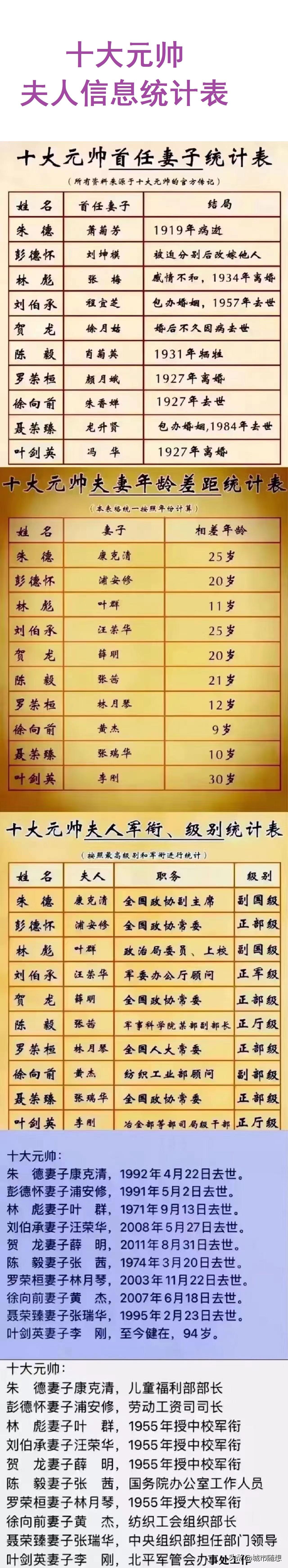 十大元帅的首任妻子都是谁？继任妻子都授予了什么军衔？
 
正所谓巾帼不让须眉，元