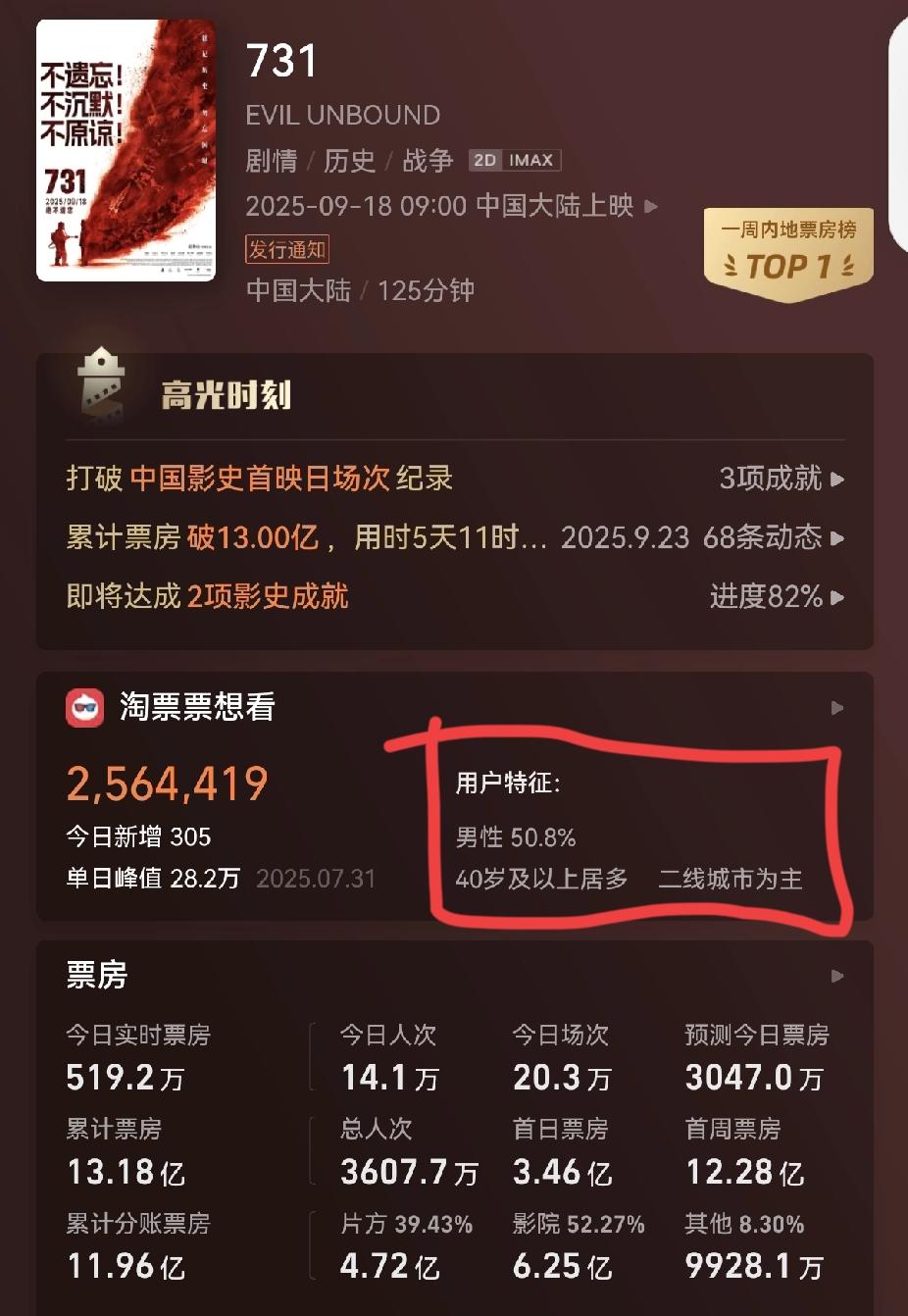 真是没想到哇！《731》的最大瓶颈居然不是剧情，也不是票房断崖式下跌，而是他的受