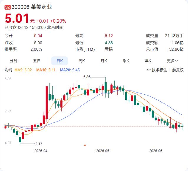 麻醉赛道再落一子！莱美药业控股子公司海南莱美近日收到海南省药监局颁发的两项医疗器