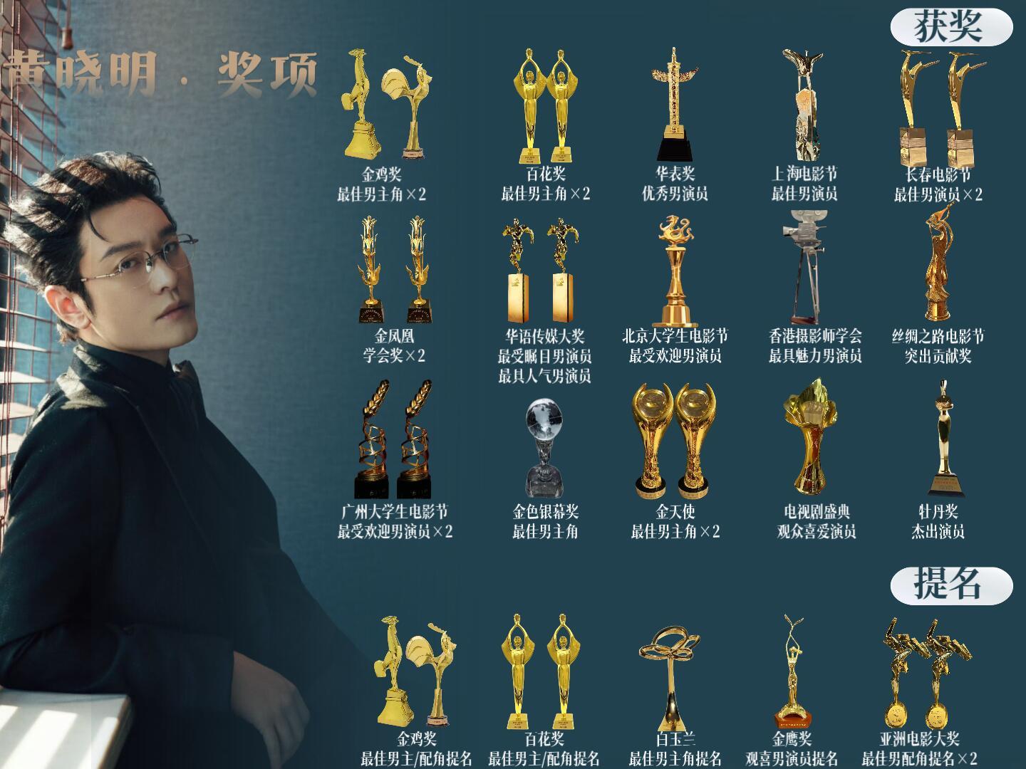 黄晓明拟录取上戏博士讲真黄晓明真的很让我佩服，第一次记住他是大汉天子，再后来看他