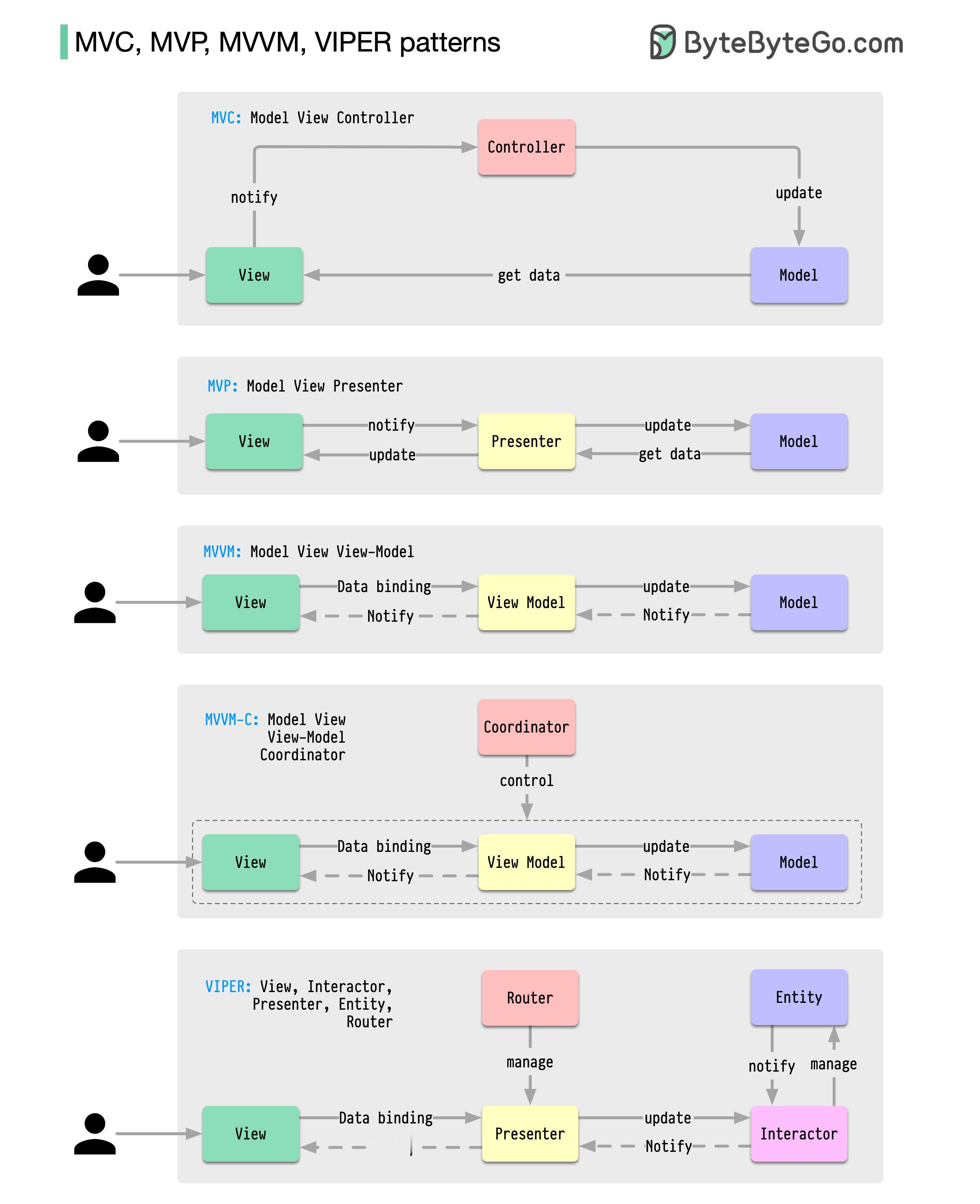 ByteByteGo整理的五种常见的软件架构设计模式：MVC、MVP、MVVM、
