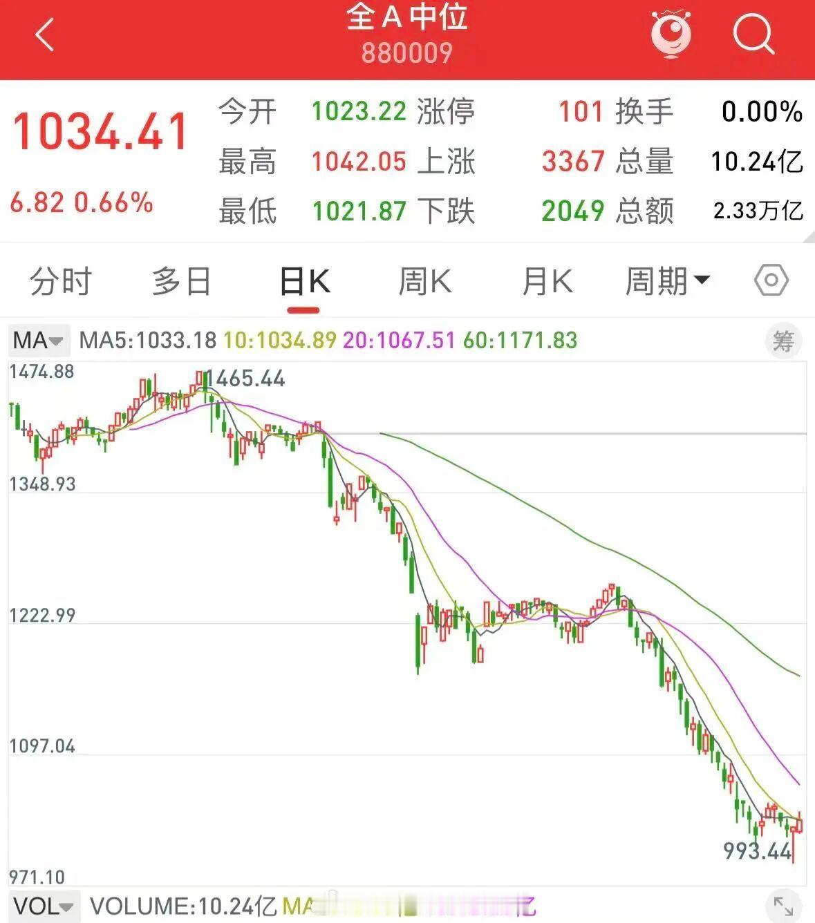 要变天了今天跌了，不过没有昨天涨得多，所以也就还好，当然有些板块和公司把昨天涨得