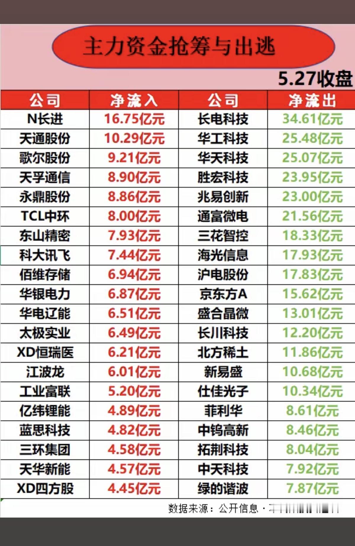 5.27周三  主力大资金  净流入榜TOP20！

资金抢筹：
高宽带内存、光