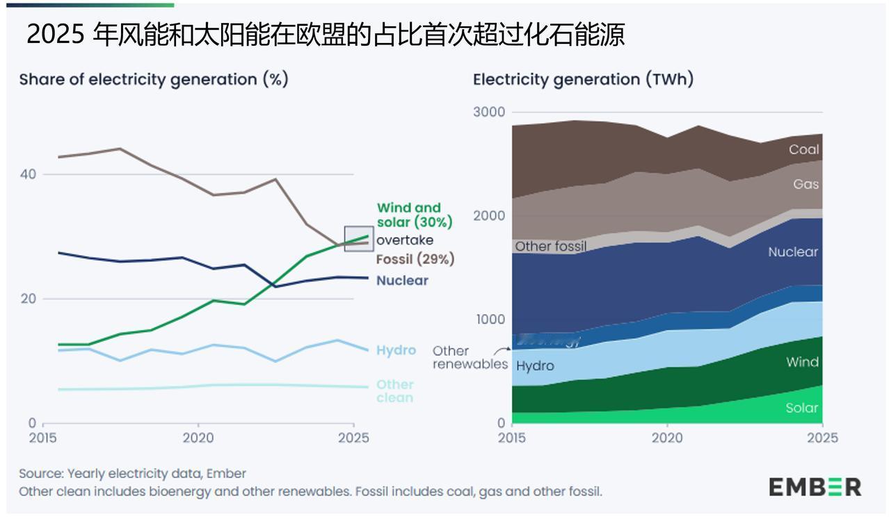 22025 年欧盟的能源转型达到了一个新的里程碑, 风能和太阳能发电量超过了化石