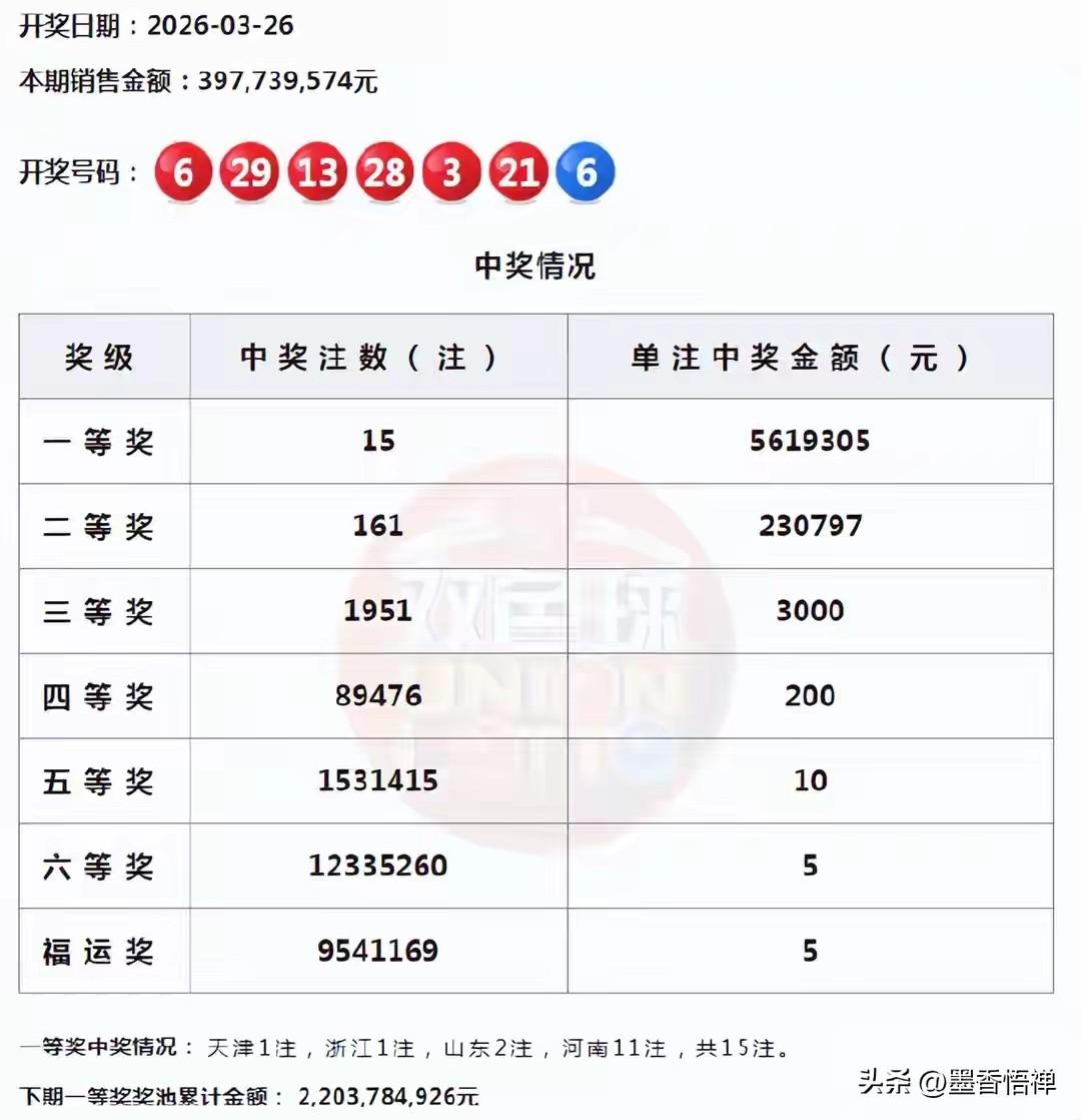 双色球第2026034期今天开奖，上期开出了15注一等奖，每注奖金560万，16