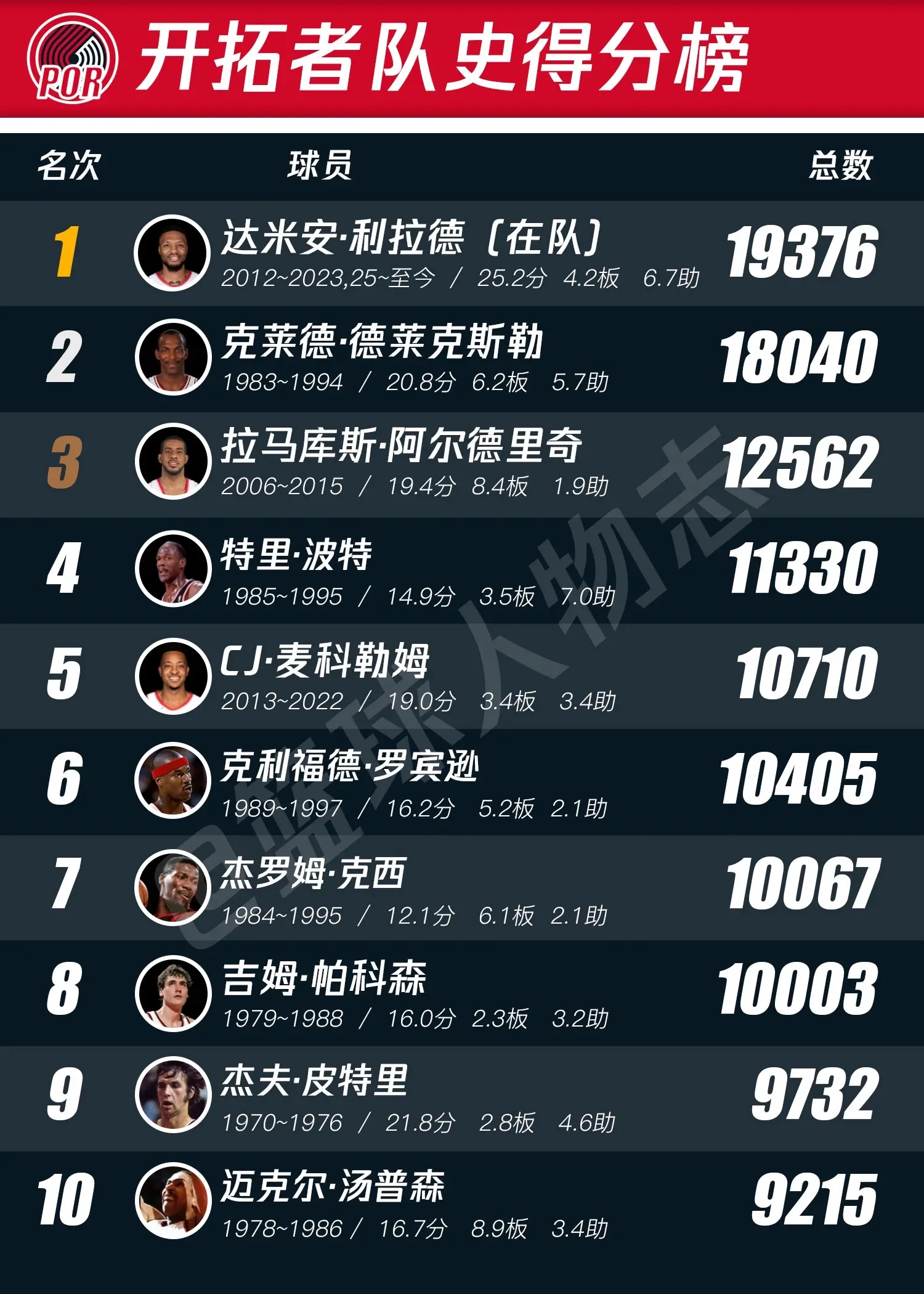 开拓者队史排行榜。离开家出去闯荡一番却四处碰壁，甚至搭上一条跟腱，幡然...