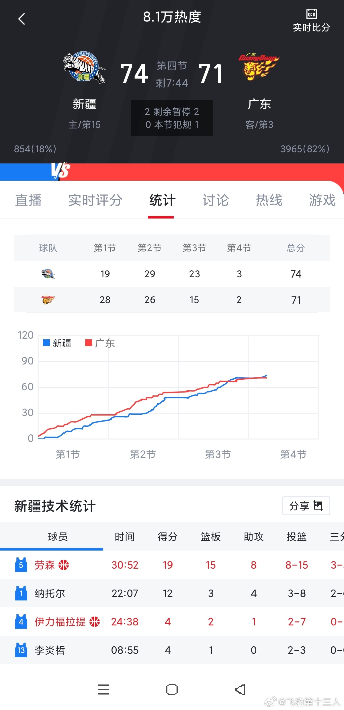 CBA 今天能不能双喜临门，新疆已经把猴子反超了。 