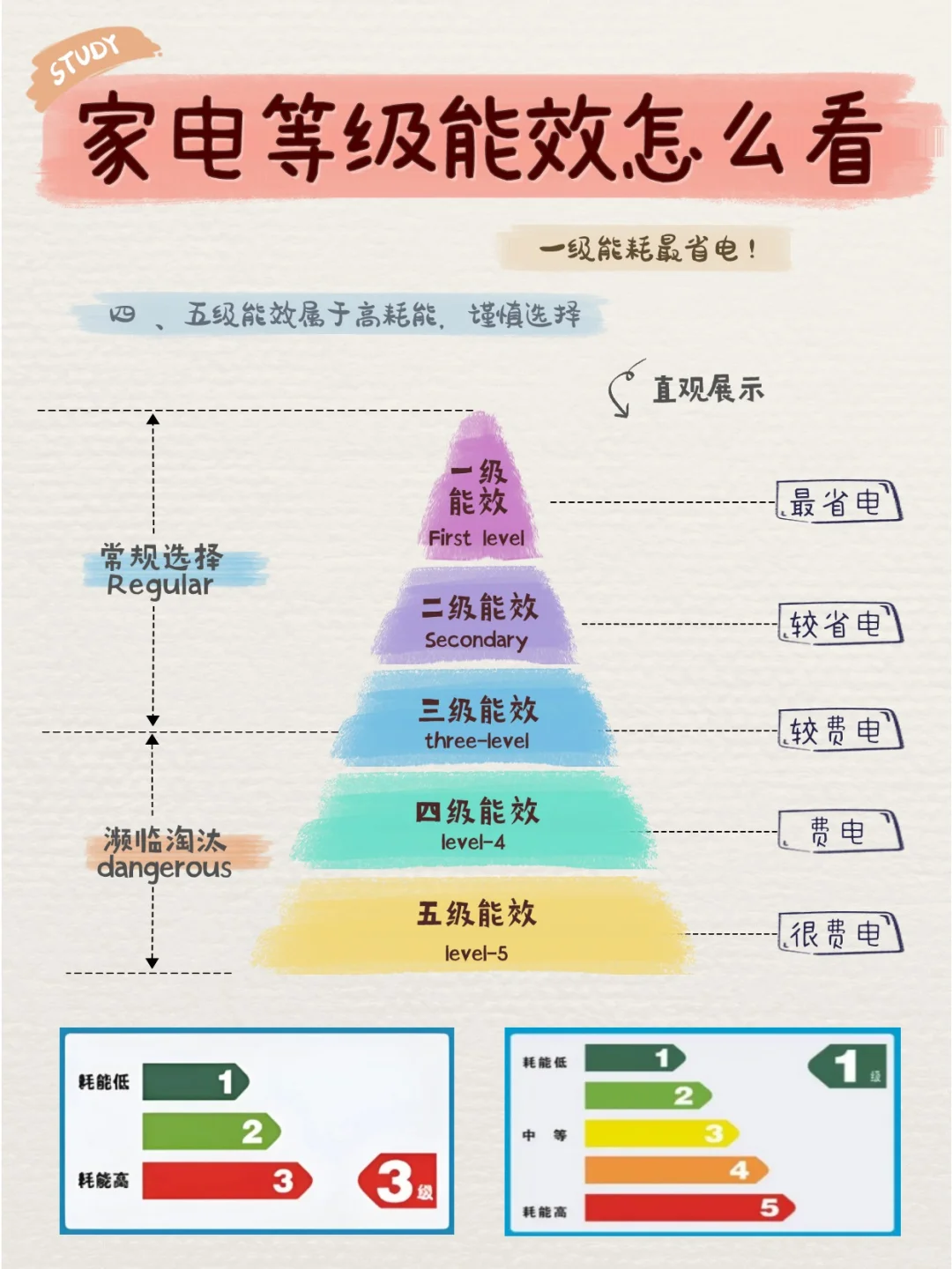 一图教你看懂能效等级！拒绝被坑 ！