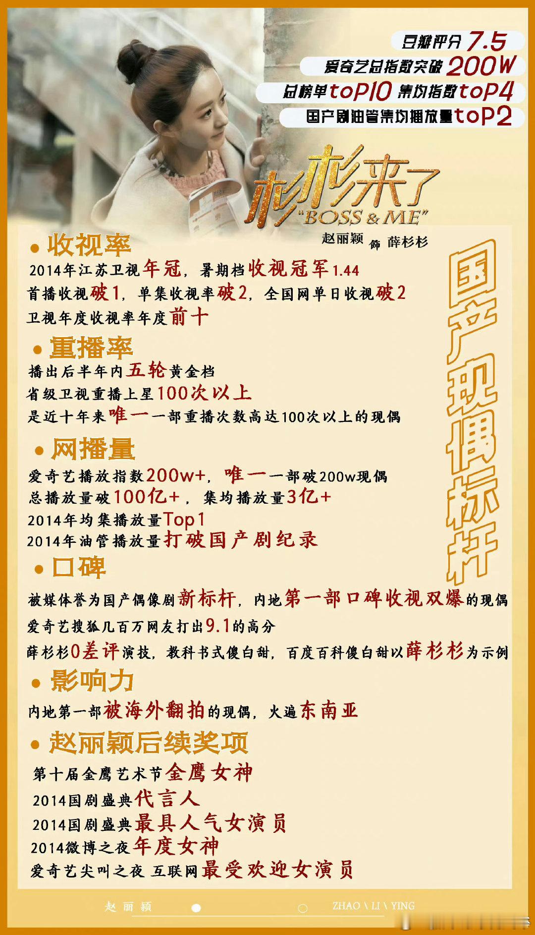 赵丽颖饰演的《杉杉来了》开播十一周年了！收视率、口碑、播放量无一短板！赵丽颖也凭