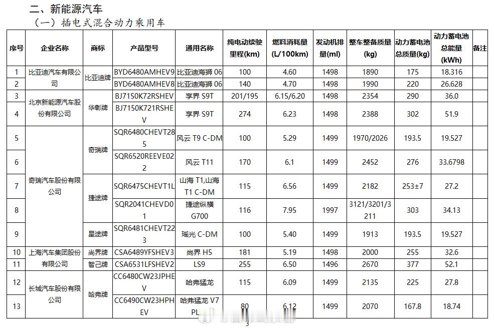 鸿蒙智行第五界首车尚界 H5 的身影登陆工信部。尚界 H5 搭载 32.6kWh