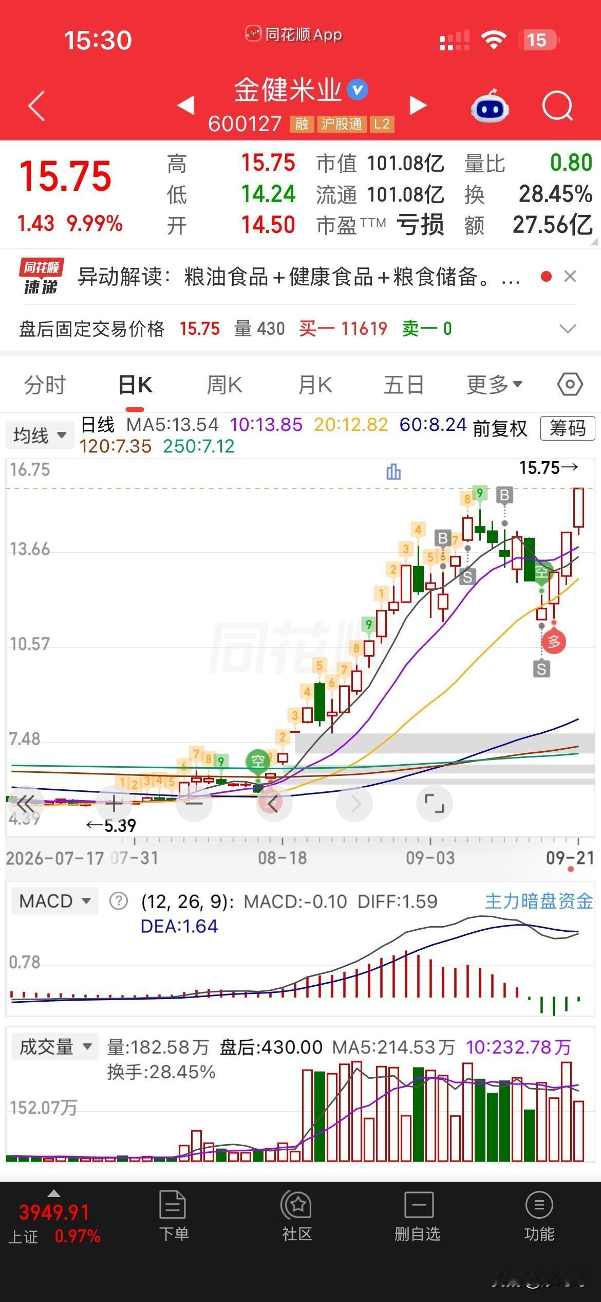 情绪全面爆发！
各板块龙头集体反攻，
欲走二波行情！
市场板块分析