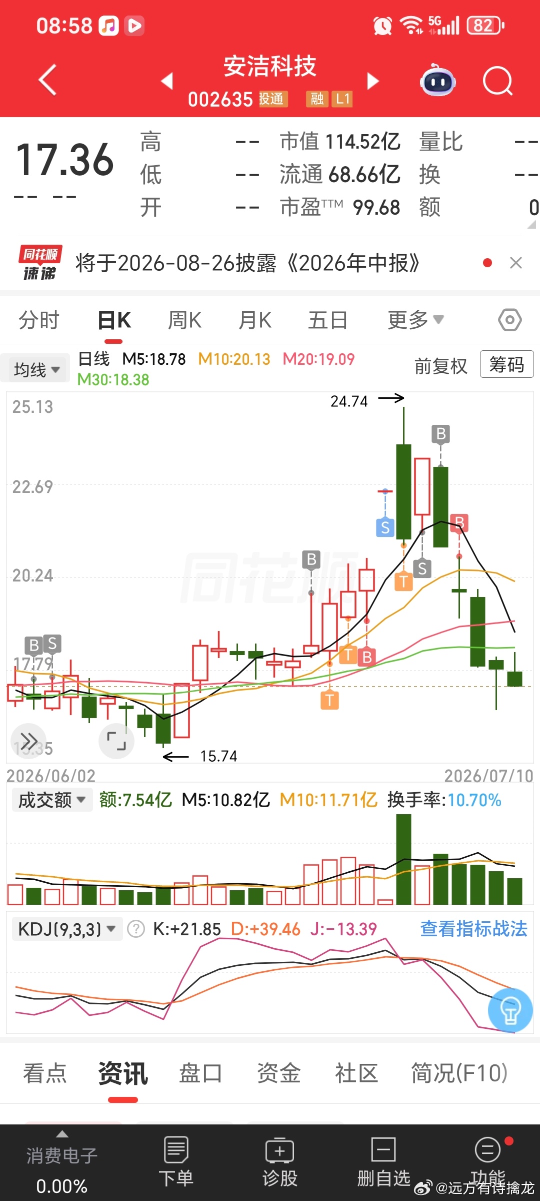 $安洁科技 sz002635$ 受科技股回调的影响太大了。CPO的风口是不是蹭的