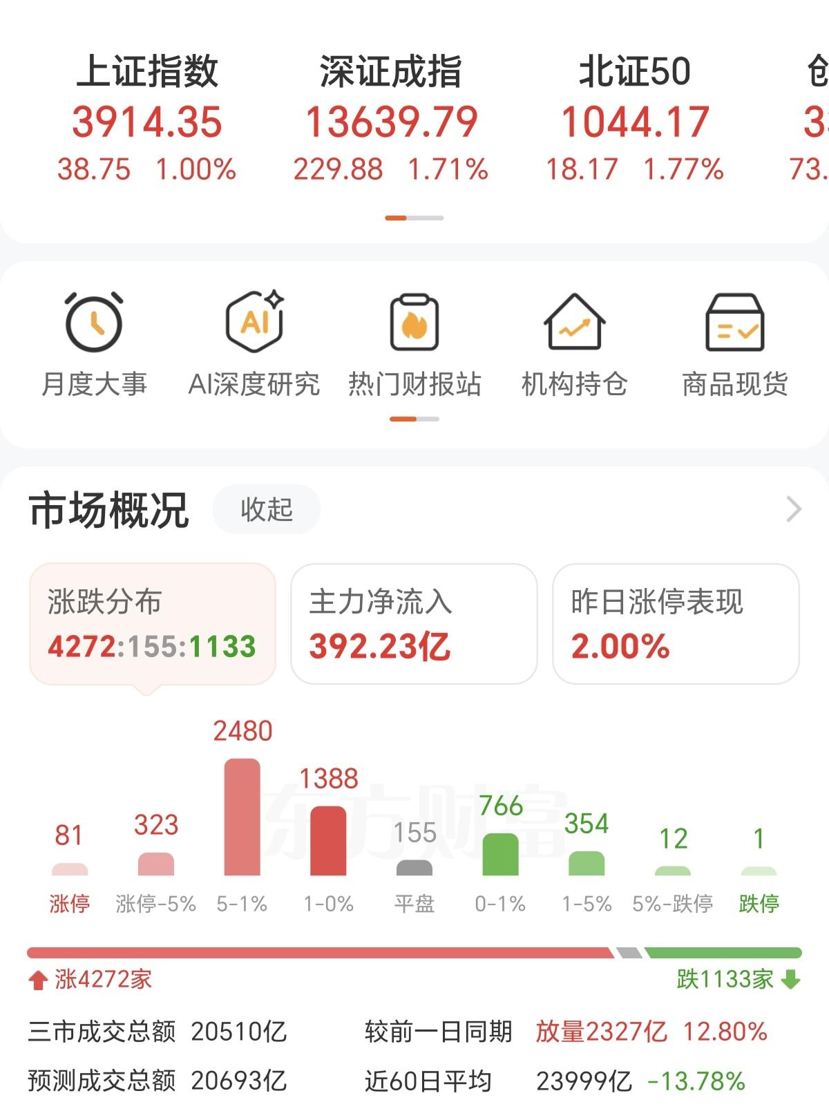 今天的A股终于涨了，虽然放量了2000多亿，上证也突破3900点，但是上涨的非常