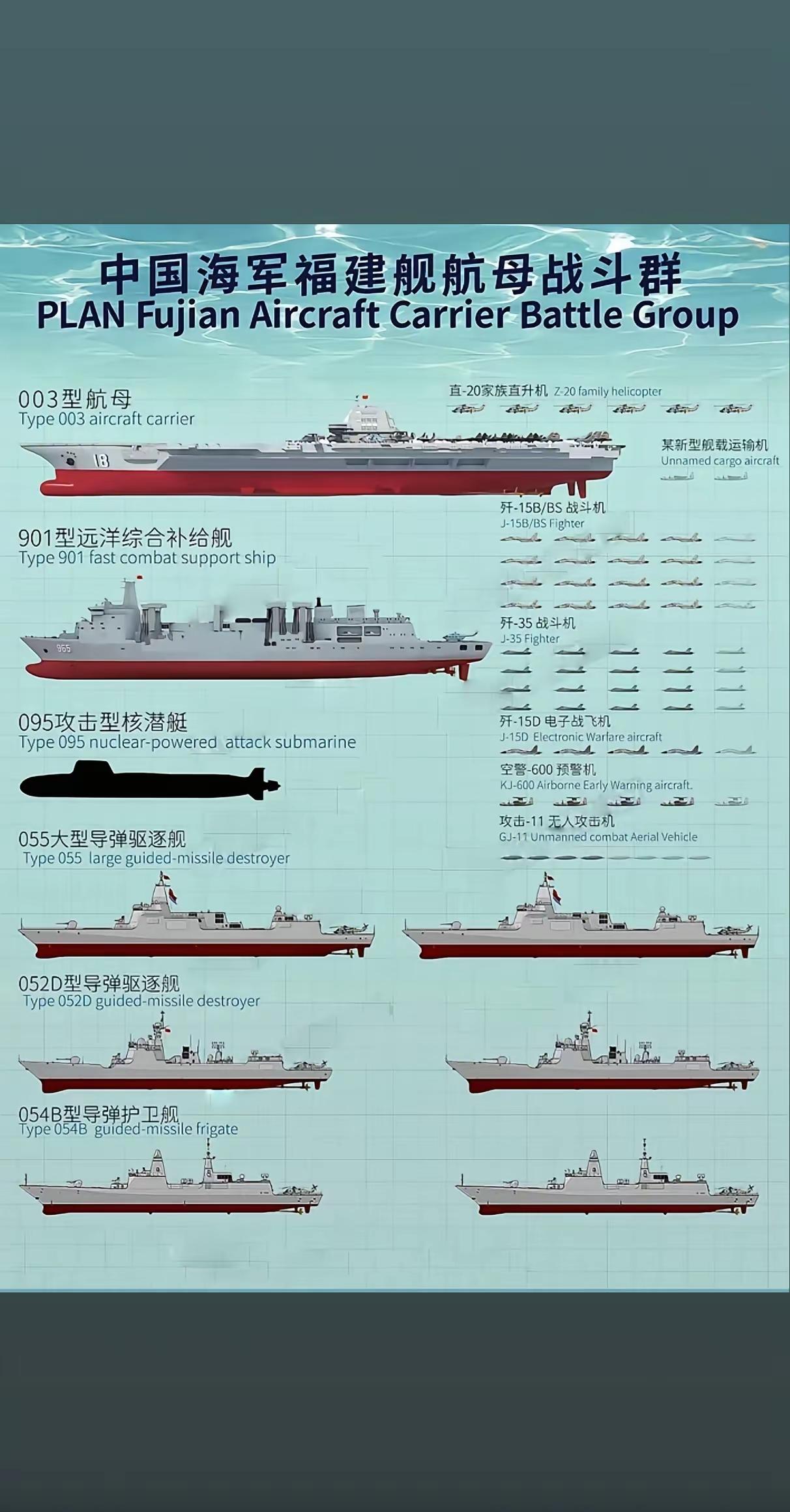 福建舰航母战斗群配置。航空母舰编队 003a型航母
这配置多少有点低啊，舰艇数量