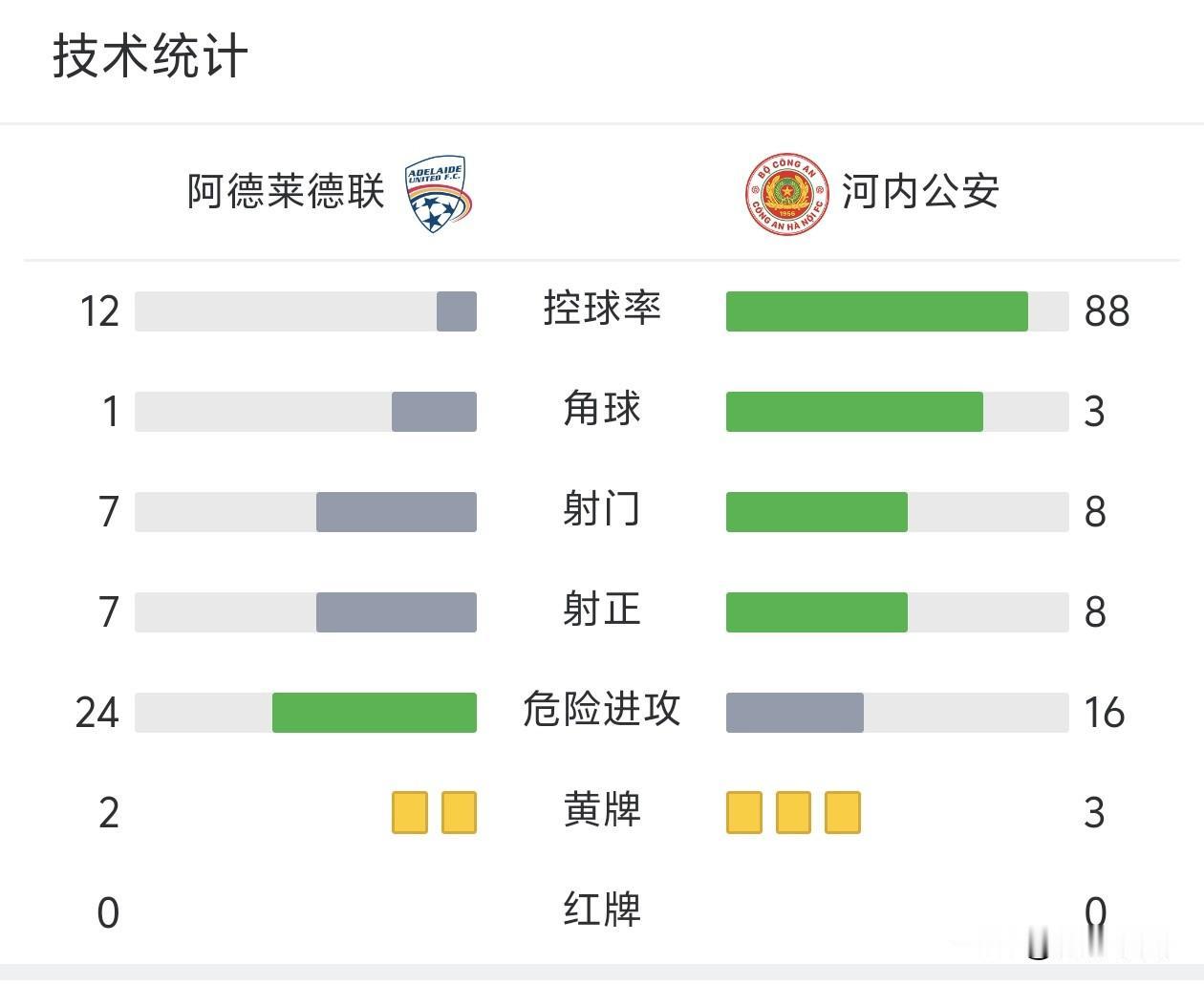 88%控球率碾压澳超劲旅！河内2比0阿德莱德晋级，北京国安去年亚冠1比2输球真不