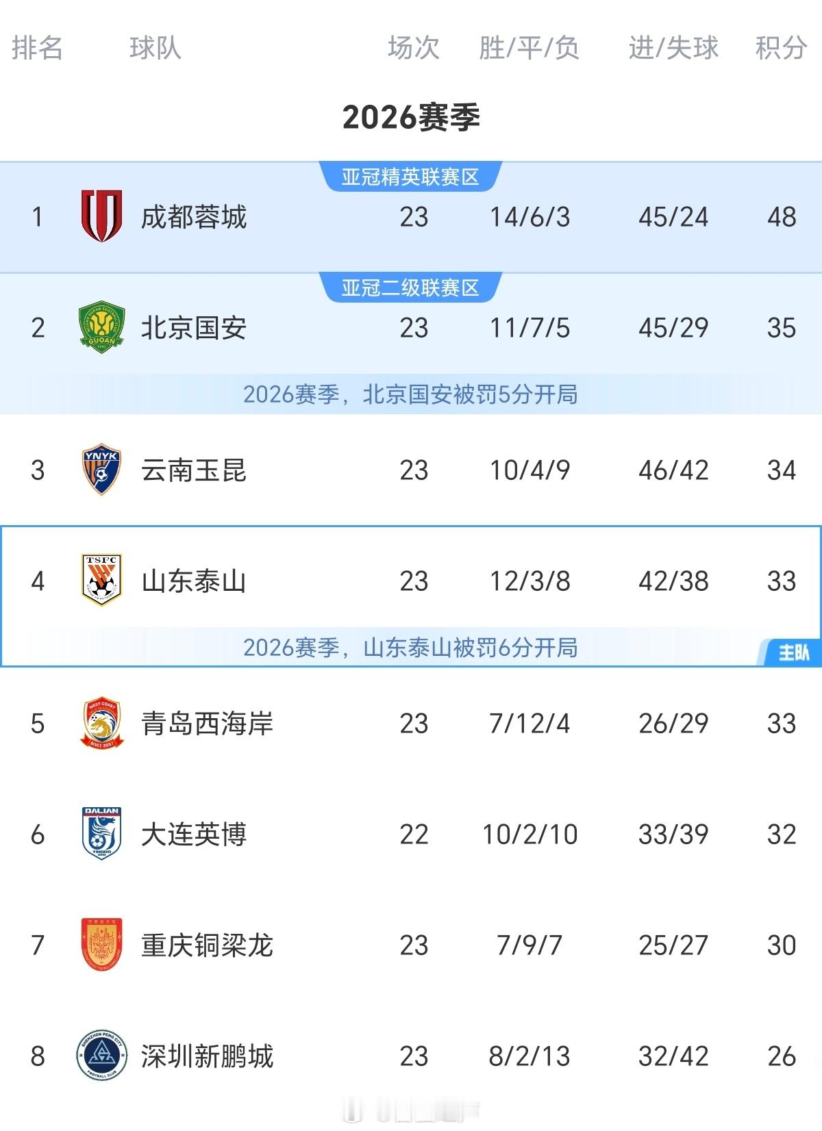 最新版积分榜，前8名球队，北京国安队最近高歌猛进，神挡杀神，佛挡杀佛，来到第二位