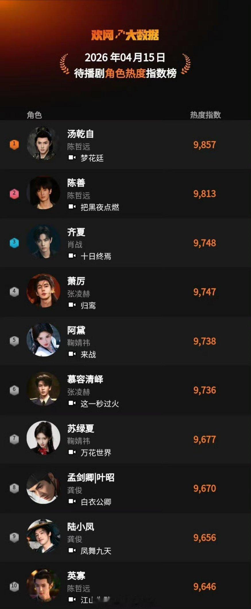 待播剧角色热度指数榜，陈哲远前三占二👍梦花廷—汤乾自 把黑夜点燃—陈善 