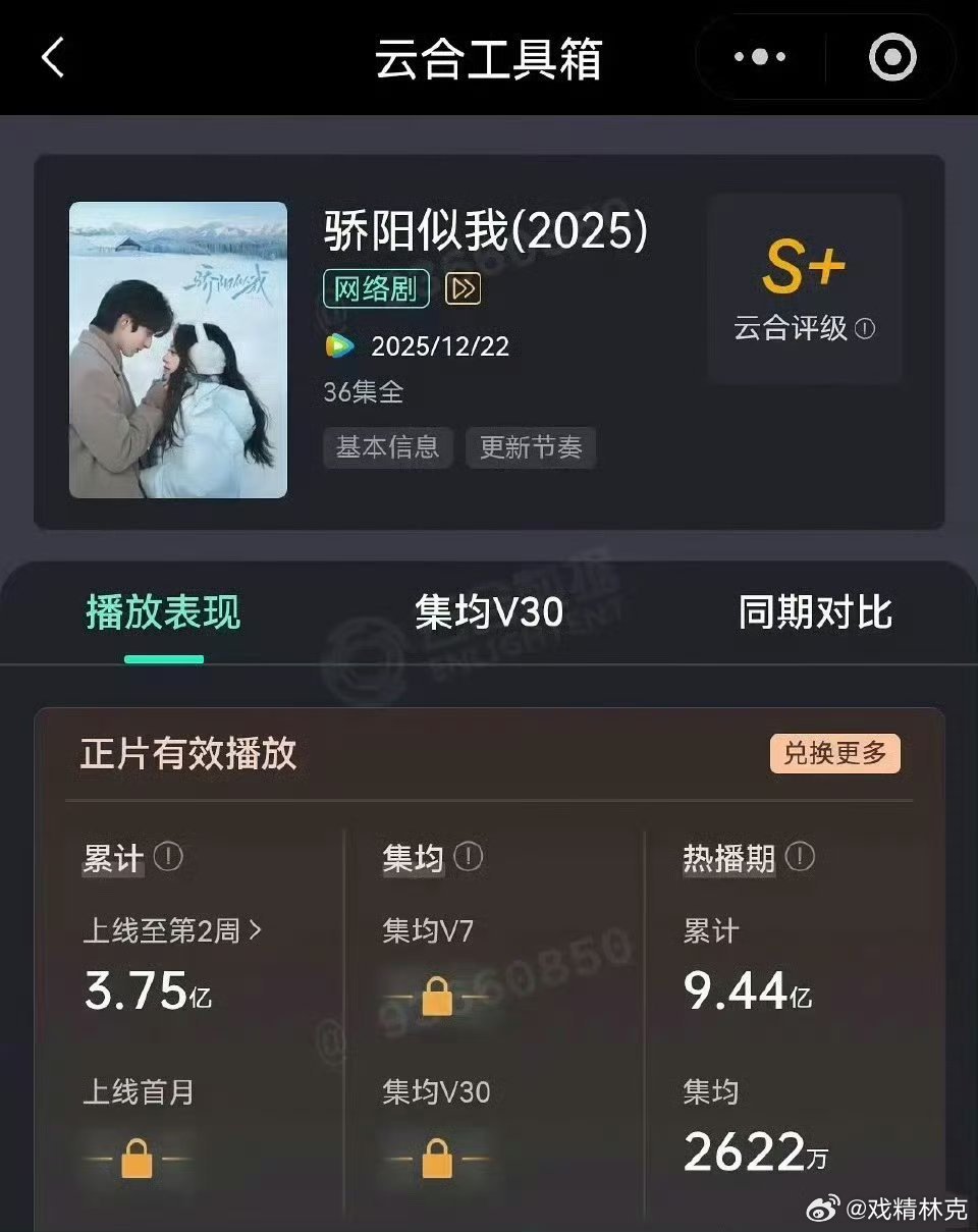 宋威龙和赵今麦的骄阳似我云合热播集均2622万。我播前预测2500~3000万，
