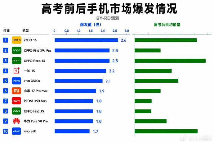 iQOO 15高考后这么多学生选择啊，直接翻几倍了