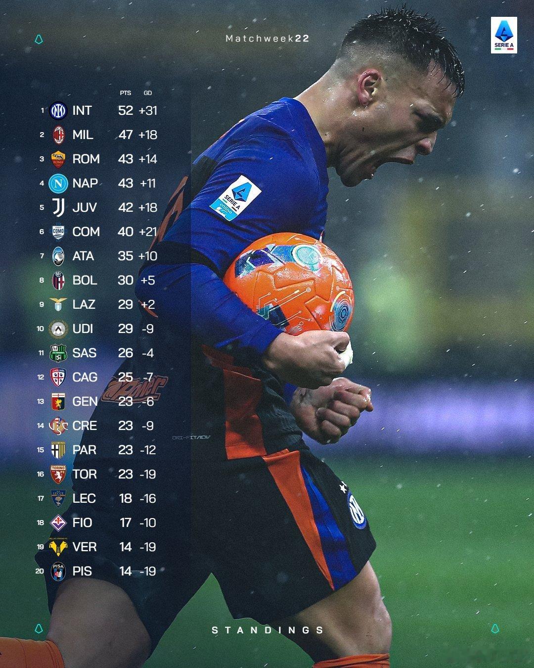 意甲22轮过后积分榜如下国际米兰6比2比萨尤文图斯3比0那不勒斯热点现场 小国际