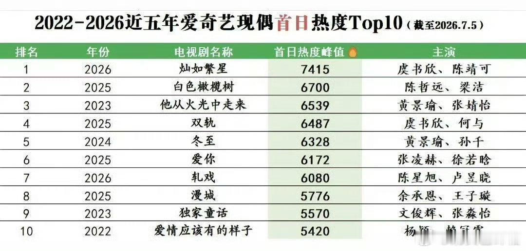 爱奇艺近五年现偶首日热度灿如繁星这个热度🐮 