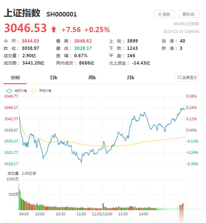 指数还是比较强势的！早盘弱势探底，但午后顽强翻红，感觉有神秘资金仍在努力护盘，不