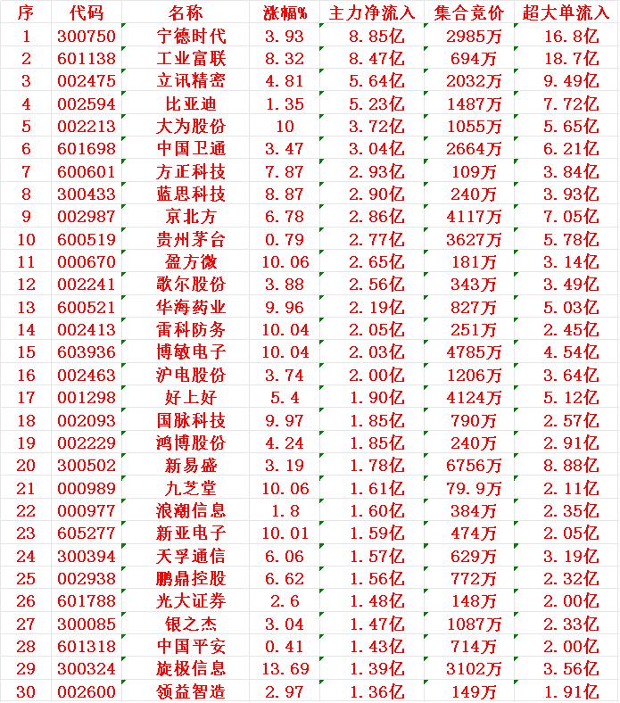 7月3日上午盘，主力趁低位，大幅买入了这30名单
1 宁德
2 工业
3 立讯