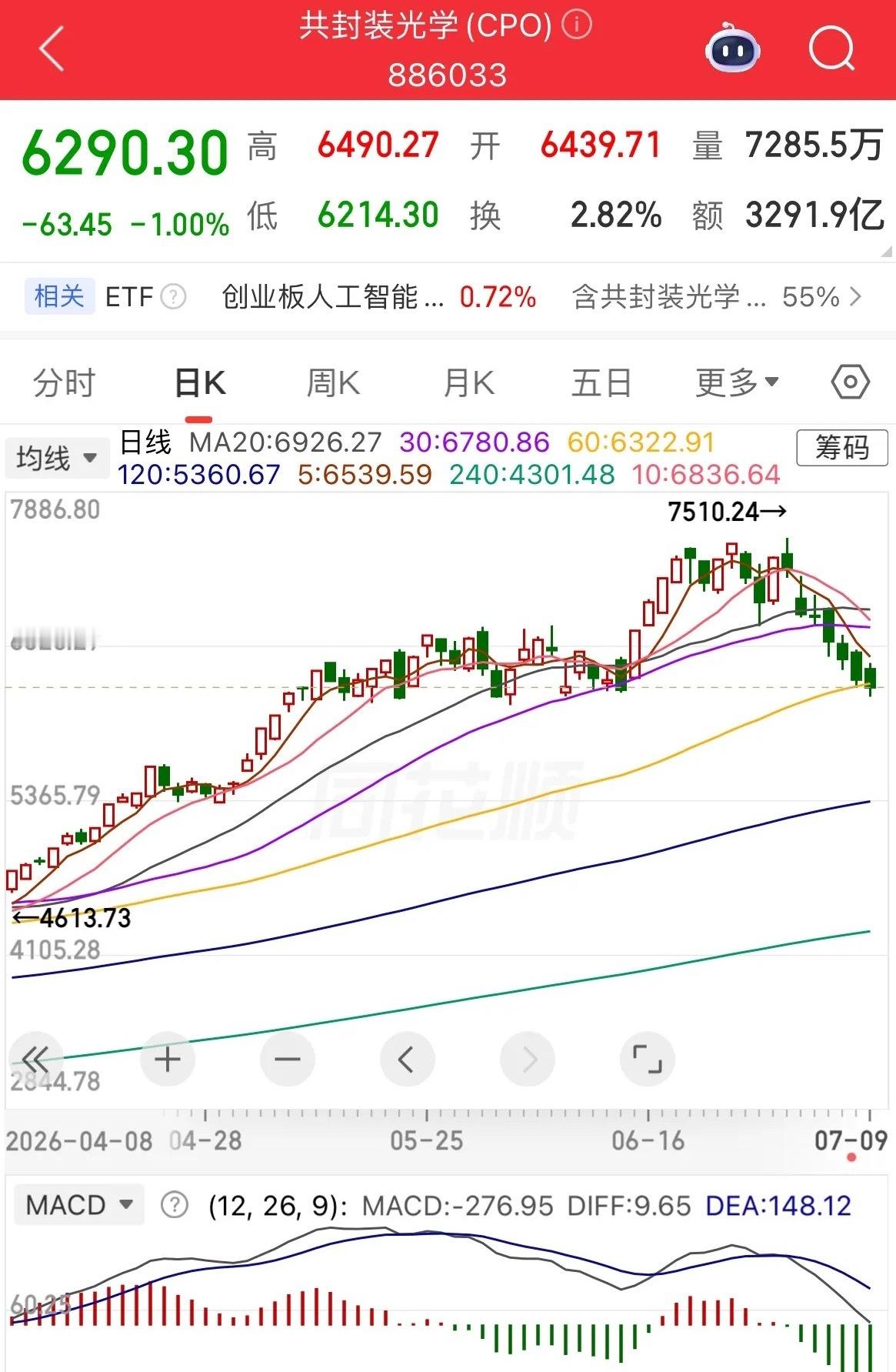 继续调整，半导体强势1、指数。继续调整，回踩了250日均线，接下来围绕250均线
