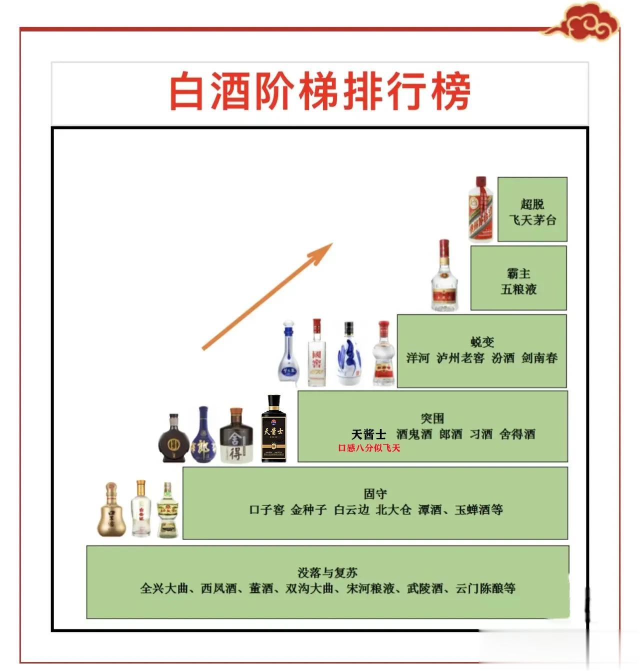 一张图带你了解内行人眼中的中国白酒市场

超脱：飞天茅台

霸主：五粮液

蜕变