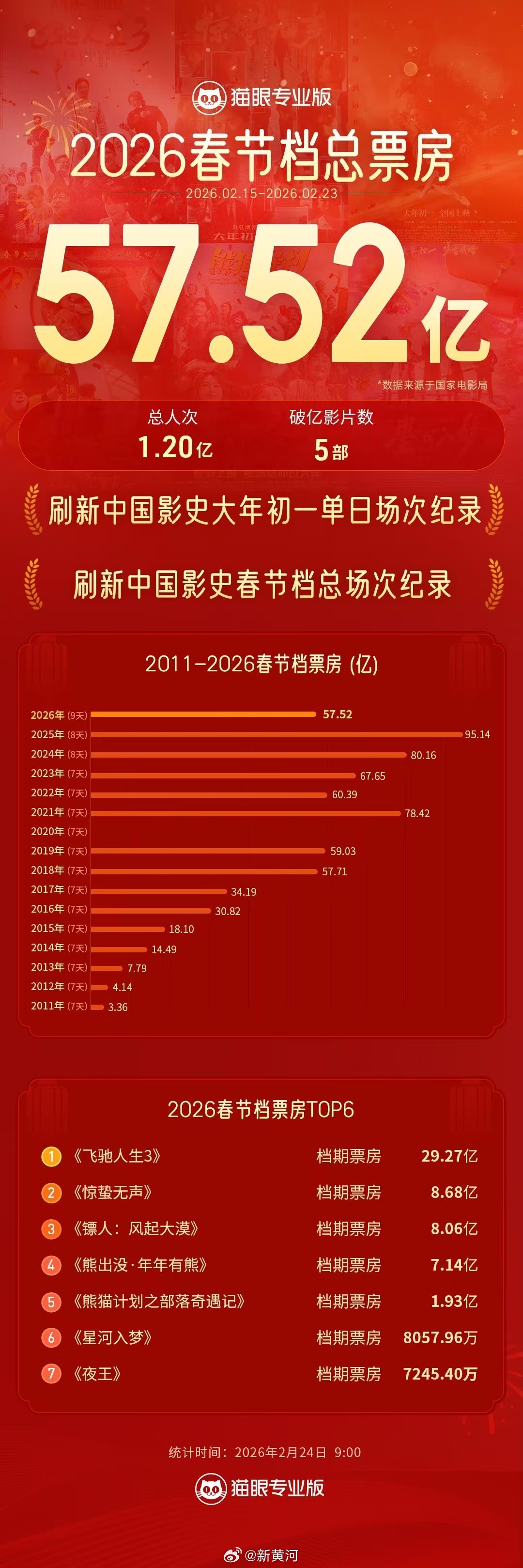 【#2026年春节档票房近6年最低#】#2026春节档平均票价近6年最低# 中国