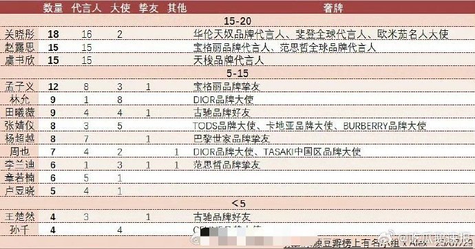 95花奢牌代言汇总关晓彤赵露思虞书欣奢牌代言前三 95 花奢牌代言哪家强？关晓彤