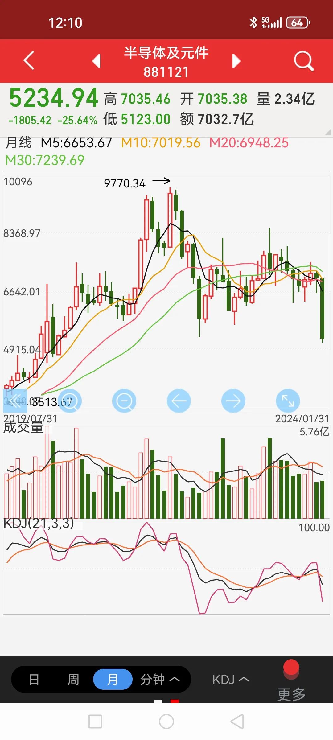 这几个板块都是传统人气较高的，月线跌幅历史罕见，半导体、化学制药、电力设备（光伏