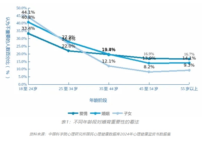 【调查显示：70%的大学生接受结婚但不生孩子】据《中国网》报道：由中国科学院心理
