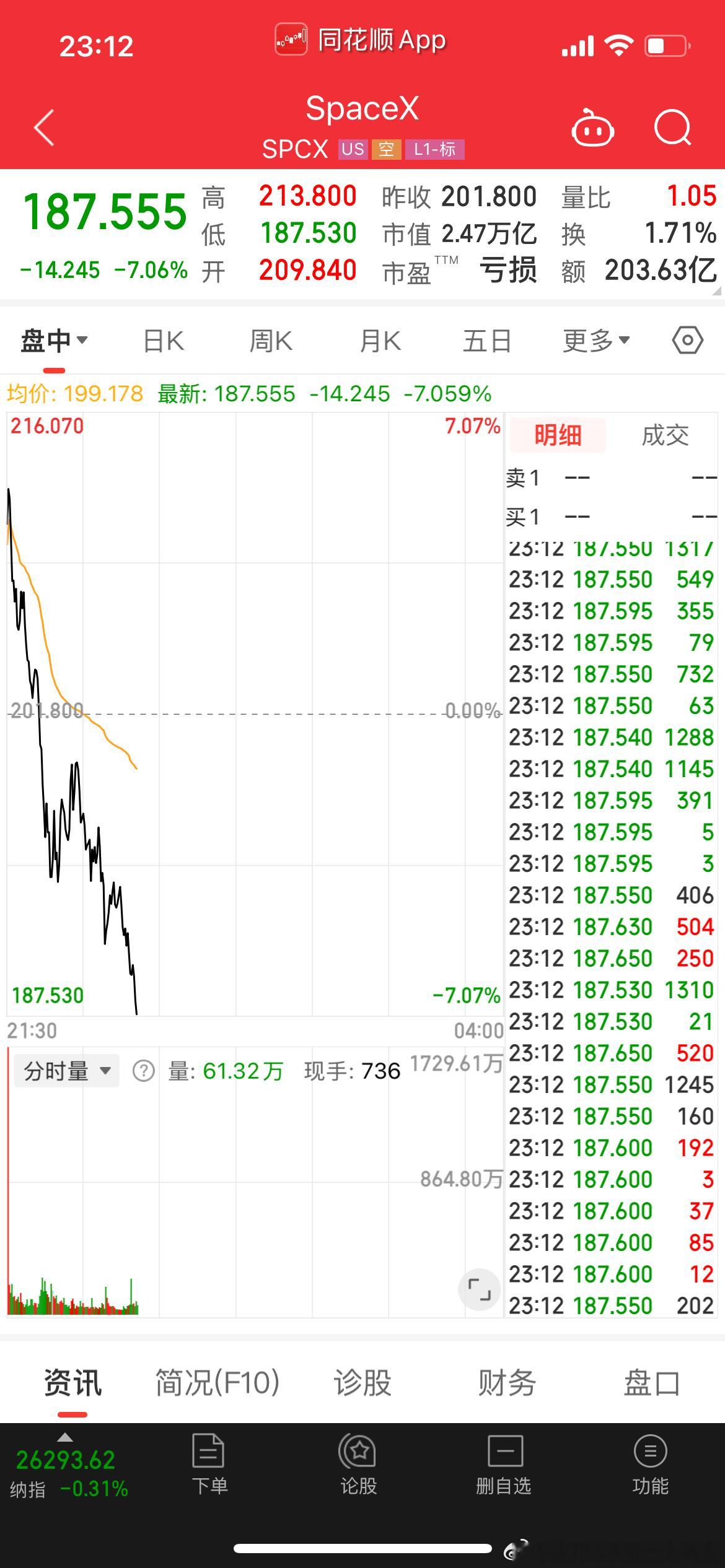 靠情怀绷不住了，先到2万亿下方再说 