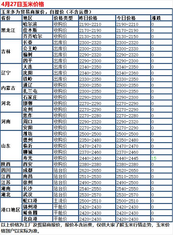 4月27日，国内玉米市场整体呈偏稳态势，全国大部分地区价格持平，仅个别地区有小幅