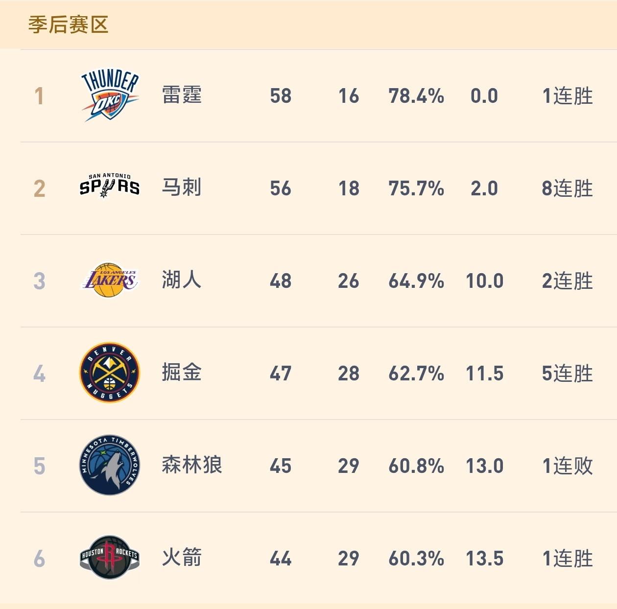 上上签！湖人季后赛首轮对手将是火箭或者森林狼！

随着常规赛已经进入尾声，西部球