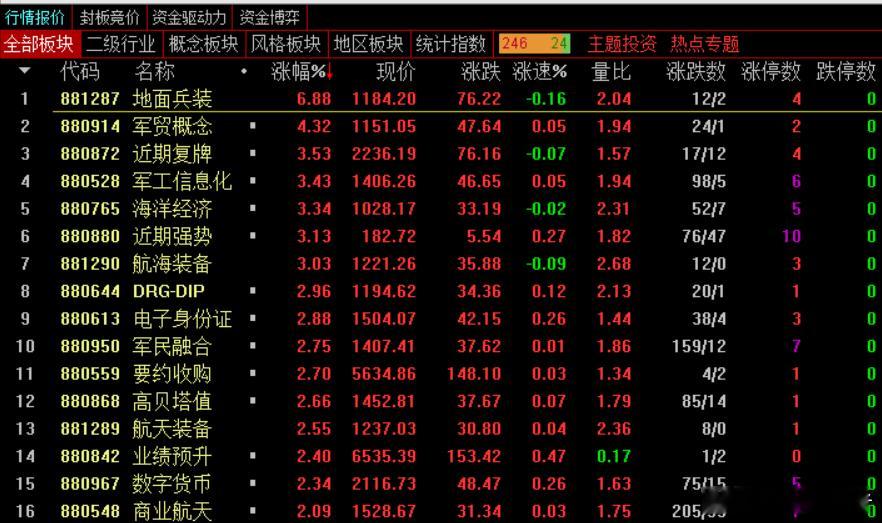 收盘，沪指涨0.11%，报3459.66点，深成指涨0.26%，报10420.8