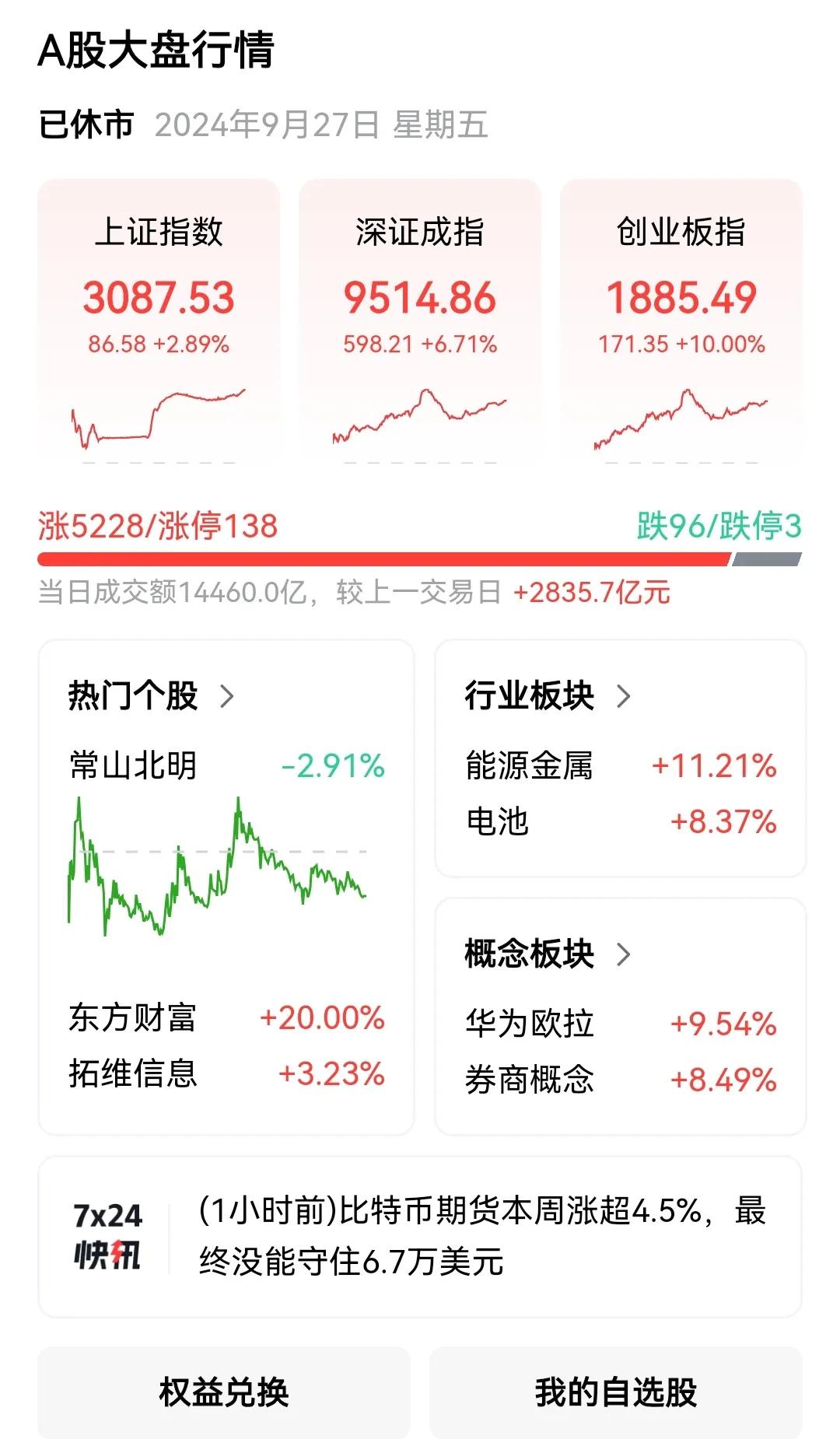 像这样连涨八天，保佑我回本，好好过日子！[祈祷][祈祷][祈祷]
被骗的钱回来！